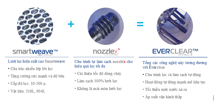 Công nghệ đạt bằng sáng chế của Lọc rửa tự động FILTERSAFE