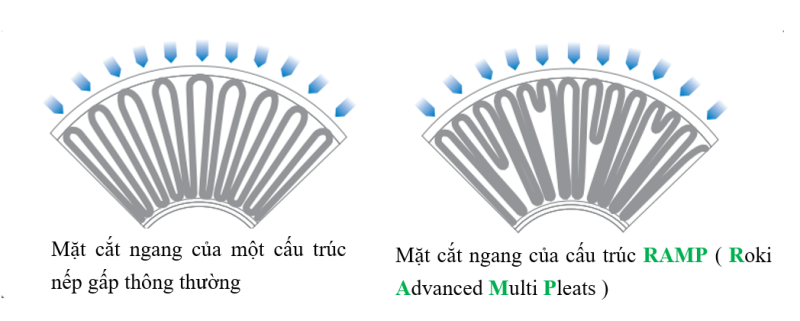 Cấu trúc RAMP