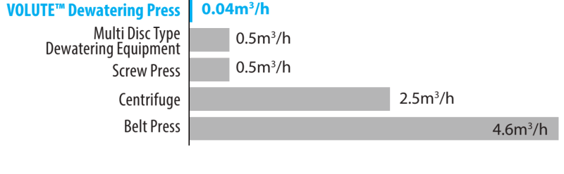 Máy ép bùn trục vít AMCON tiết kiệm nước