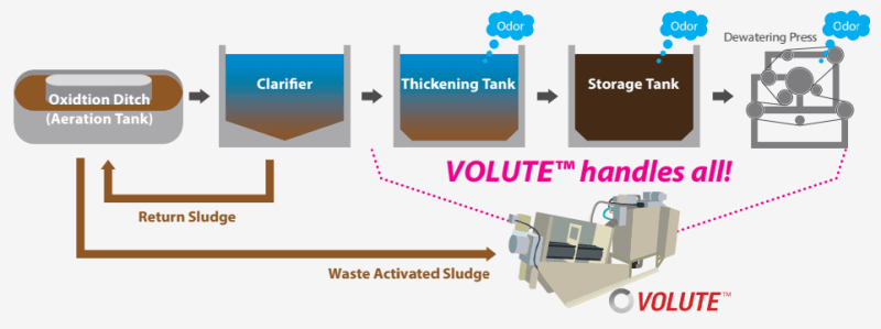Công nghê VOLUTE của Máy ép bùn trục vít AMCON