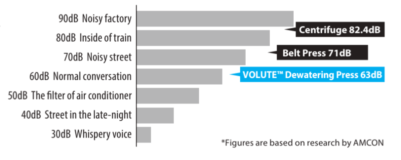 Máy ép bùn trục vít AMCON độ ồn/ độ rung thấp