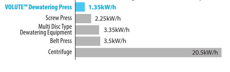 Máy ép bùn trục vít AMCON tiết kiệm năng lượng