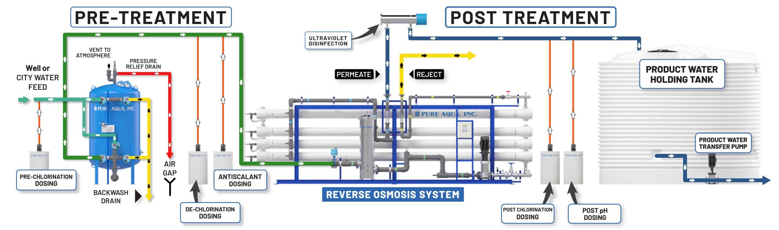 Industrial Reverse Osmosis Ro Systems Diagram 400